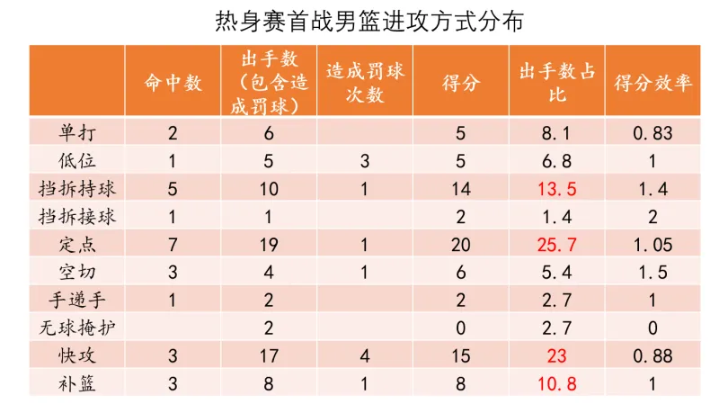 麻将胡了试玩-【男篮热身赛】比赢球更欣喜的，是正确比赛方式的延续